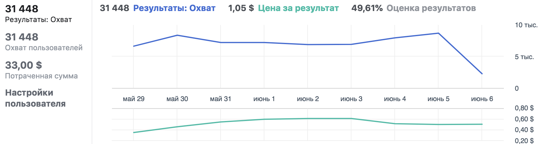 Количественные результаты таргетированной рекламной кампании в ленту Instagram 2.png